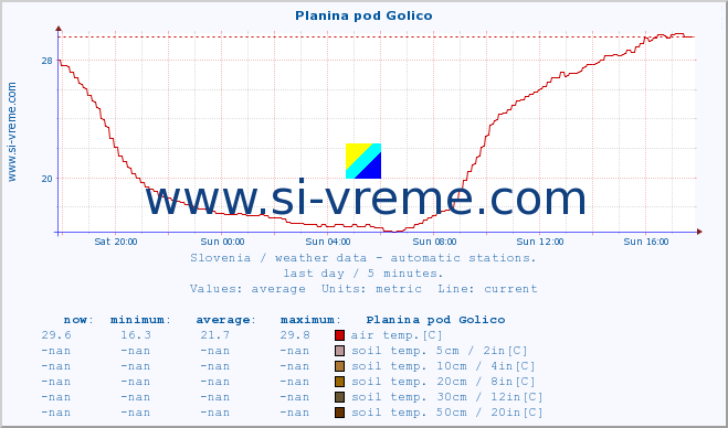  :: Planina pod Golico :: air temp. | humi- dity | wind dir. | wind speed | wind gusts | air pressure | precipi- tation | sun strength | soil temp. 5cm / 2in | soil temp. 10cm / 4in | soil temp. 20cm / 8in | soil temp. 30cm / 12in | soil temp. 50cm / 20in :: last day / 5 minutes.