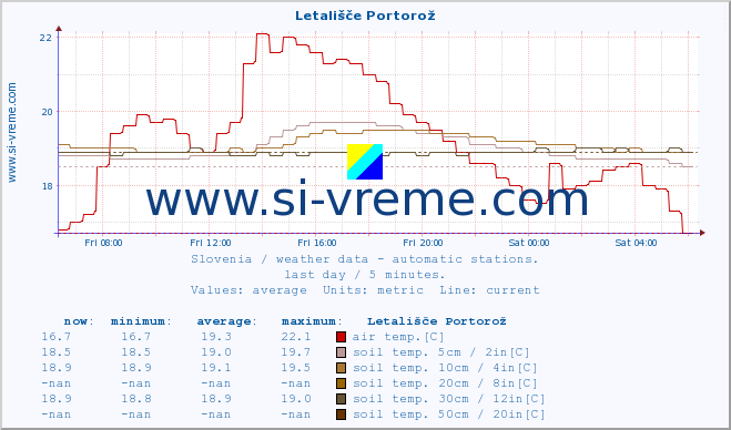  :: Letališče Portorož :: air temp. | humi- dity | wind dir. | wind speed | wind gusts | air pressure | precipi- tation | sun strength | soil temp. 5cm / 2in | soil temp. 10cm / 4in | soil temp. 20cm / 8in | soil temp. 30cm / 12in | soil temp. 50cm / 20in :: last day / 5 minutes.