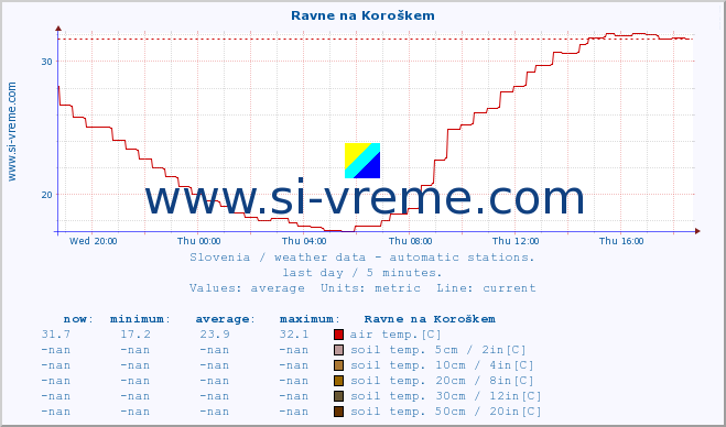  :: Ravne na Koroškem :: air temp. | humi- dity | wind dir. | wind speed | wind gusts | air pressure | precipi- tation | sun strength | soil temp. 5cm / 2in | soil temp. 10cm / 4in | soil temp. 20cm / 8in | soil temp. 30cm / 12in | soil temp. 50cm / 20in :: last day / 5 minutes.