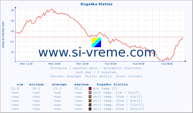  :: Rogaška Slatina :: air temp. | humi- dity | wind dir. | wind speed | wind gusts | air pressure | precipi- tation | sun strength | soil temp. 5cm / 2in | soil temp. 10cm / 4in | soil temp. 20cm / 8in | soil temp. 30cm / 12in | soil temp. 50cm / 20in :: last day / 5 minutes.