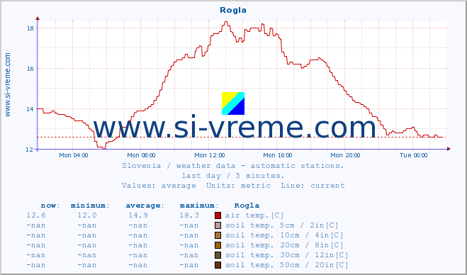  :: Rogla :: air temp. | humi- dity | wind dir. | wind speed | wind gusts | air pressure | precipi- tation | sun strength | soil temp. 5cm / 2in | soil temp. 10cm / 4in | soil temp. 20cm / 8in | soil temp. 30cm / 12in | soil temp. 50cm / 20in :: last day / 5 minutes.