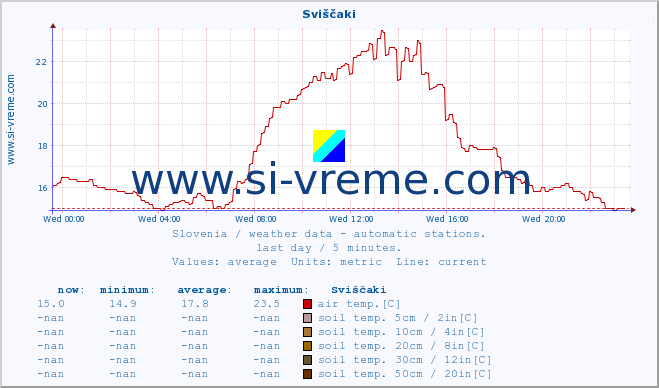  :: Sviščaki :: air temp. | humi- dity | wind dir. | wind speed | wind gusts | air pressure | precipi- tation | sun strength | soil temp. 5cm / 2in | soil temp. 10cm / 4in | soil temp. 20cm / 8in | soil temp. 30cm / 12in | soil temp. 50cm / 20in :: last day / 5 minutes.