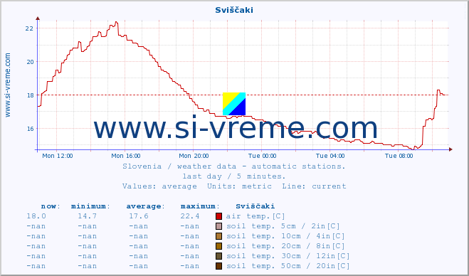  :: Sviščaki :: air temp. | humi- dity | wind dir. | wind speed | wind gusts | air pressure | precipi- tation | sun strength | soil temp. 5cm / 2in | soil temp. 10cm / 4in | soil temp. 20cm / 8in | soil temp. 30cm / 12in | soil temp. 50cm / 20in :: last day / 5 minutes.