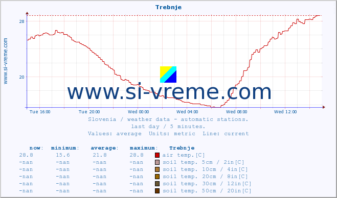  :: Trebnje :: air temp. | humi- dity | wind dir. | wind speed | wind gusts | air pressure | precipi- tation | sun strength | soil temp. 5cm / 2in | soil temp. 10cm / 4in | soil temp. 20cm / 8in | soil temp. 30cm / 12in | soil temp. 50cm / 20in :: last day / 5 minutes.