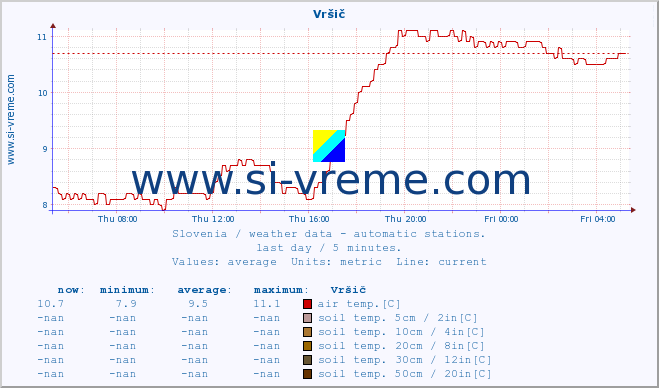  :: Vršič :: air temp. | humi- dity | wind dir. | wind speed | wind gusts | air pressure | precipi- tation | sun strength | soil temp. 5cm / 2in | soil temp. 10cm / 4in | soil temp. 20cm / 8in | soil temp. 30cm / 12in | soil temp. 50cm / 20in :: last day / 5 minutes.