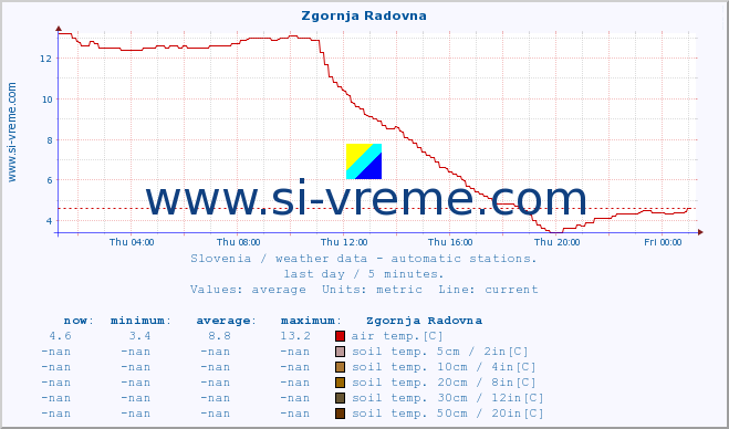  :: Zgornja Radovna :: air temp. | humi- dity | wind dir. | wind speed | wind gusts | air pressure | precipi- tation | sun strength | soil temp. 5cm / 2in | soil temp. 10cm / 4in | soil temp. 20cm / 8in | soil temp. 30cm / 12in | soil temp. 50cm / 20in :: last day / 5 minutes.