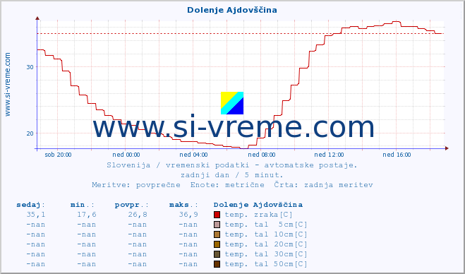 POVPREČJE :: Dolenje Ajdovščina :: temp. zraka | vlaga | smer vetra | hitrost vetra | sunki vetra | tlak | padavine | sonce | temp. tal  5cm | temp. tal 10cm | temp. tal 20cm | temp. tal 30cm | temp. tal 50cm :: zadnji dan / 5 minut.