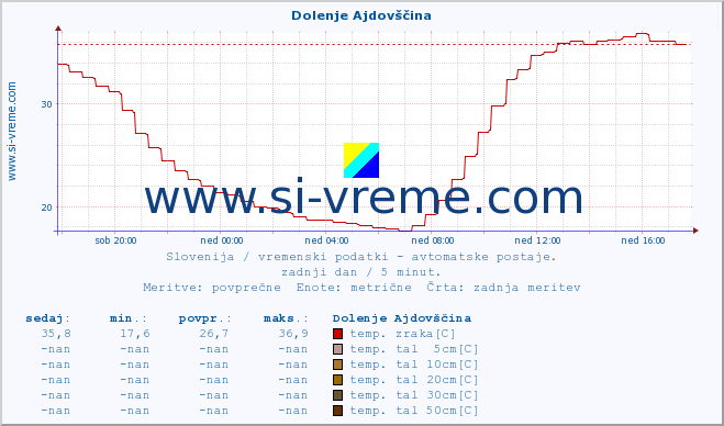 POVPREČJE :: Dolenje Ajdovščina :: temp. zraka | vlaga | smer vetra | hitrost vetra | sunki vetra | tlak | padavine | sonce | temp. tal  5cm | temp. tal 10cm | temp. tal 20cm | temp. tal 30cm | temp. tal 50cm :: zadnji dan / 5 minut.