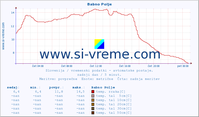 POVPREČJE :: Babno Polje :: temp. zraka | vlaga | smer vetra | hitrost vetra | sunki vetra | tlak | padavine | sonce | temp. tal  5cm | temp. tal 10cm | temp. tal 20cm | temp. tal 30cm | temp. tal 50cm :: zadnji dan / 5 minut.