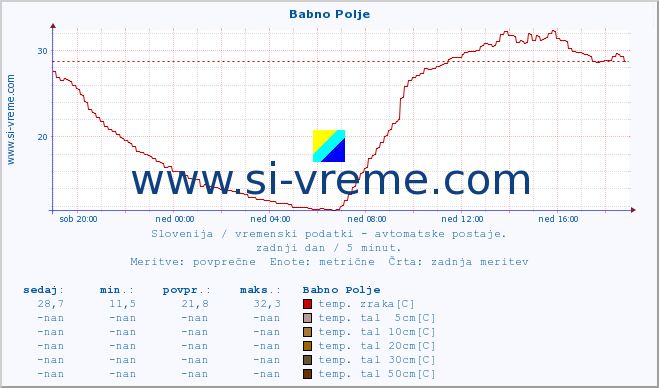 POVPREČJE :: Babno Polje :: temp. zraka | vlaga | smer vetra | hitrost vetra | sunki vetra | tlak | padavine | sonce | temp. tal  5cm | temp. tal 10cm | temp. tal 20cm | temp. tal 30cm | temp. tal 50cm :: zadnji dan / 5 minut.