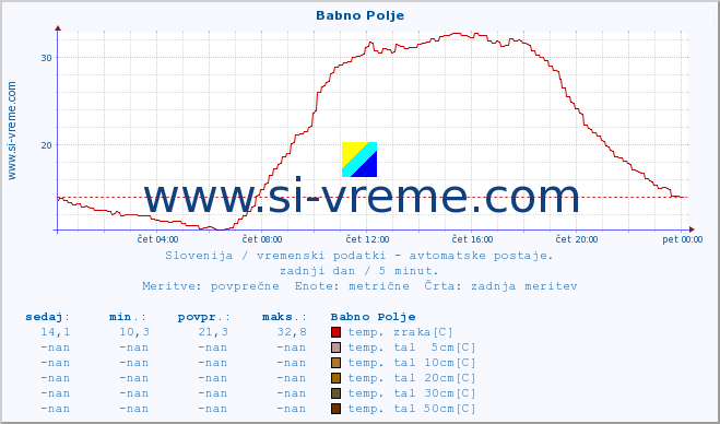 POVPREČJE :: Babno Polje :: temp. zraka | vlaga | smer vetra | hitrost vetra | sunki vetra | tlak | padavine | sonce | temp. tal  5cm | temp. tal 10cm | temp. tal 20cm | temp. tal 30cm | temp. tal 50cm :: zadnji dan / 5 minut.