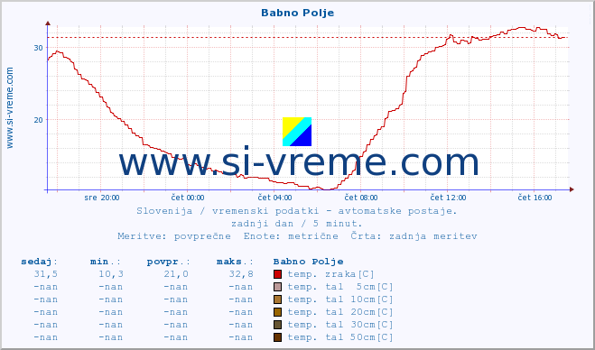 POVPREČJE :: Babno Polje :: temp. zraka | vlaga | smer vetra | hitrost vetra | sunki vetra | tlak | padavine | sonce | temp. tal  5cm | temp. tal 10cm | temp. tal 20cm | temp. tal 30cm | temp. tal 50cm :: zadnji dan / 5 minut.