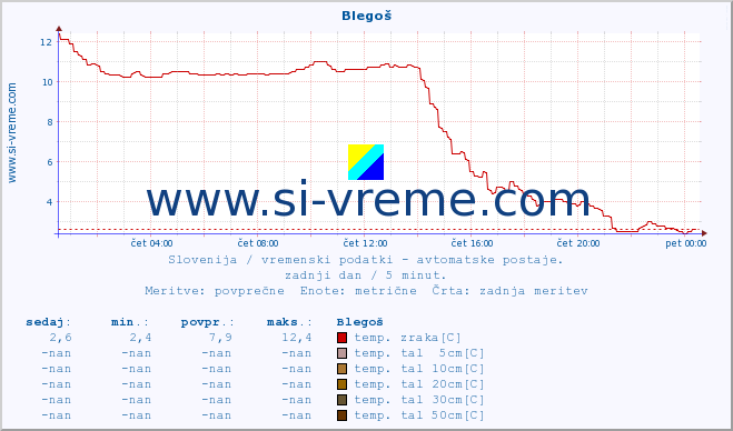 POVPREČJE :: Blegoš :: temp. zraka | vlaga | smer vetra | hitrost vetra | sunki vetra | tlak | padavine | sonce | temp. tal  5cm | temp. tal 10cm | temp. tal 20cm | temp. tal 30cm | temp. tal 50cm :: zadnji dan / 5 minut.