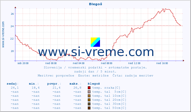 POVPREČJE :: Blegoš :: temp. zraka | vlaga | smer vetra | hitrost vetra | sunki vetra | tlak | padavine | sonce | temp. tal  5cm | temp. tal 10cm | temp. tal 20cm | temp. tal 30cm | temp. tal 50cm :: zadnji dan / 5 minut.