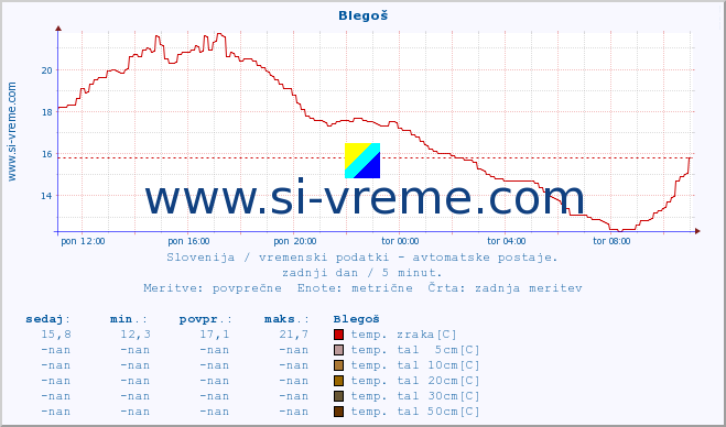 POVPREČJE :: Blegoš :: temp. zraka | vlaga | smer vetra | hitrost vetra | sunki vetra | tlak | padavine | sonce | temp. tal  5cm | temp. tal 10cm | temp. tal 20cm | temp. tal 30cm | temp. tal 50cm :: zadnji dan / 5 minut.