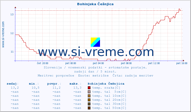 POVPREČJE :: Bohinjska Češnjica :: temp. zraka | vlaga | smer vetra | hitrost vetra | sunki vetra | tlak | padavine | sonce | temp. tal  5cm | temp. tal 10cm | temp. tal 20cm | temp. tal 30cm | temp. tal 50cm :: zadnji dan / 5 minut.