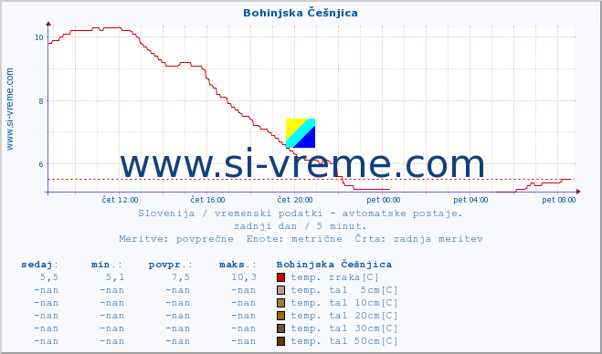 POVPREČJE :: Bohinjska Češnjica :: temp. zraka | vlaga | smer vetra | hitrost vetra | sunki vetra | tlak | padavine | sonce | temp. tal  5cm | temp. tal 10cm | temp. tal 20cm | temp. tal 30cm | temp. tal 50cm :: zadnji dan / 5 minut.