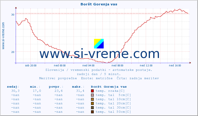 POVPREČJE :: Boršt Gorenja vas :: temp. zraka | vlaga | smer vetra | hitrost vetra | sunki vetra | tlak | padavine | sonce | temp. tal  5cm | temp. tal 10cm | temp. tal 20cm | temp. tal 30cm | temp. tal 50cm :: zadnji dan / 5 minut.