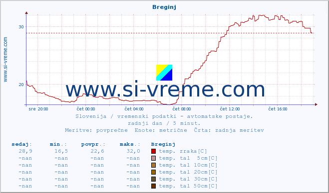 POVPREČJE :: Breginj :: temp. zraka | vlaga | smer vetra | hitrost vetra | sunki vetra | tlak | padavine | sonce | temp. tal  5cm | temp. tal 10cm | temp. tal 20cm | temp. tal 30cm | temp. tal 50cm :: zadnji dan / 5 minut.