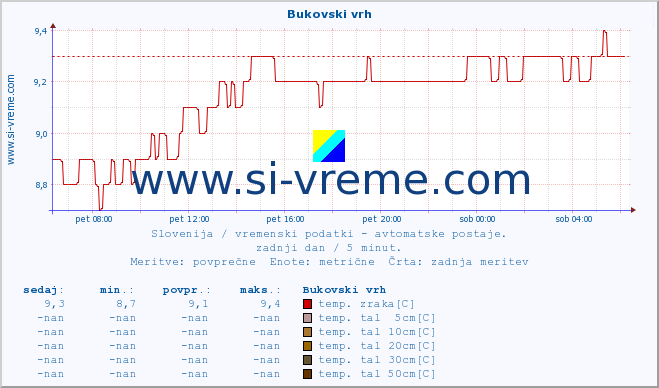 POVPREČJE :: Bukovski vrh :: temp. zraka | vlaga | smer vetra | hitrost vetra | sunki vetra | tlak | padavine | sonce | temp. tal  5cm | temp. tal 10cm | temp. tal 20cm | temp. tal 30cm | temp. tal 50cm :: zadnji dan / 5 minut.