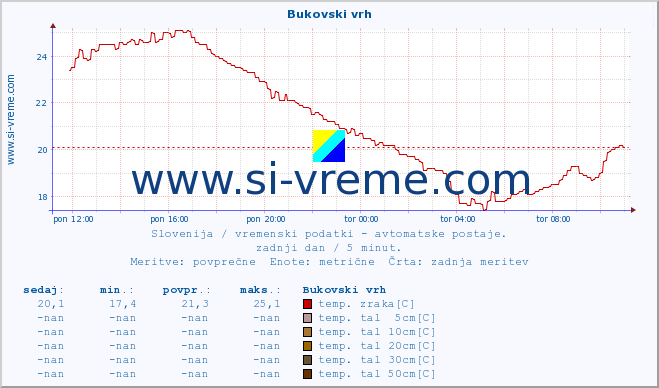 POVPREČJE :: Bukovski vrh :: temp. zraka | vlaga | smer vetra | hitrost vetra | sunki vetra | tlak | padavine | sonce | temp. tal  5cm | temp. tal 10cm | temp. tal 20cm | temp. tal 30cm | temp. tal 50cm :: zadnji dan / 5 minut.