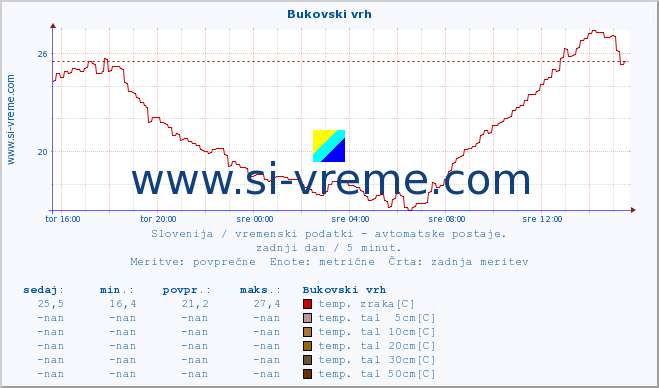 POVPREČJE :: Bukovski vrh :: temp. zraka | vlaga | smer vetra | hitrost vetra | sunki vetra | tlak | padavine | sonce | temp. tal  5cm | temp. tal 10cm | temp. tal 20cm | temp. tal 30cm | temp. tal 50cm :: zadnji dan / 5 minut.