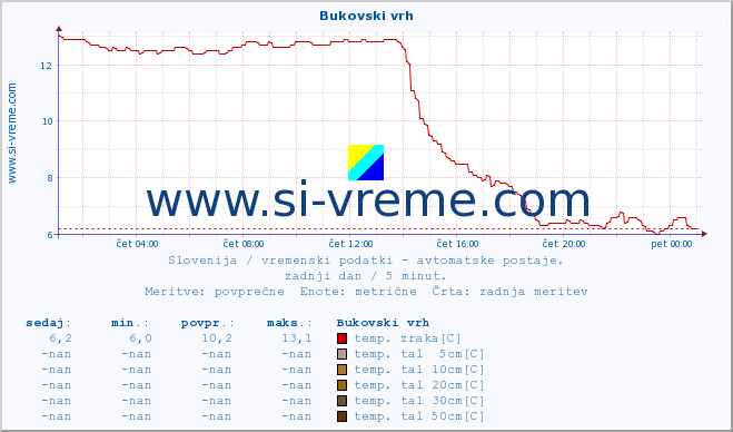 POVPREČJE :: Bukovski vrh :: temp. zraka | vlaga | smer vetra | hitrost vetra | sunki vetra | tlak | padavine | sonce | temp. tal  5cm | temp. tal 10cm | temp. tal 20cm | temp. tal 30cm | temp. tal 50cm :: zadnji dan / 5 minut.