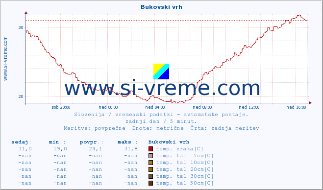 POVPREČJE :: Bukovski vrh :: temp. zraka | vlaga | smer vetra | hitrost vetra | sunki vetra | tlak | padavine | sonce | temp. tal  5cm | temp. tal 10cm | temp. tal 20cm | temp. tal 30cm | temp. tal 50cm :: zadnji dan / 5 minut.