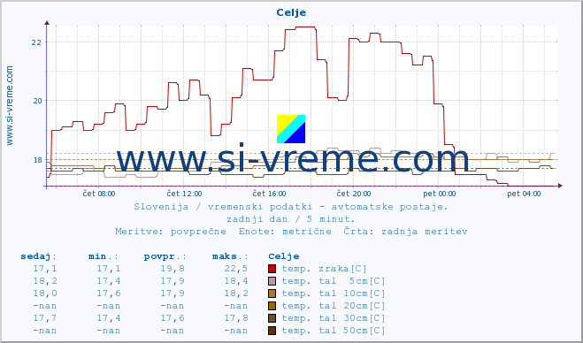 POVPREČJE :: Celje :: temp. zraka | vlaga | smer vetra | hitrost vetra | sunki vetra | tlak | padavine | sonce | temp. tal  5cm | temp. tal 10cm | temp. tal 20cm | temp. tal 30cm | temp. tal 50cm :: zadnji dan / 5 minut.