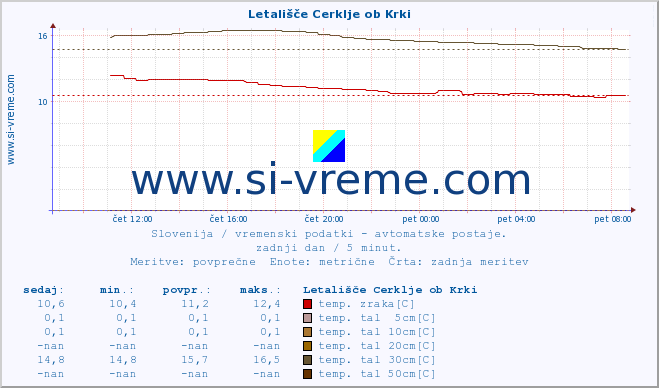 POVPREČJE :: Letališče Cerklje ob Krki :: temp. zraka | vlaga | smer vetra | hitrost vetra | sunki vetra | tlak | padavine | sonce | temp. tal  5cm | temp. tal 10cm | temp. tal 20cm | temp. tal 30cm | temp. tal 50cm :: zadnji dan / 5 minut.