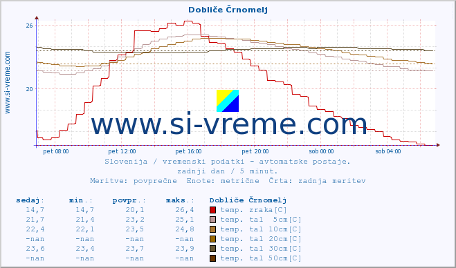 POVPREČJE :: Dobliče Črnomelj :: temp. zraka | vlaga | smer vetra | hitrost vetra | sunki vetra | tlak | padavine | sonce | temp. tal  5cm | temp. tal 10cm | temp. tal 20cm | temp. tal 30cm | temp. tal 50cm :: zadnji dan / 5 minut.