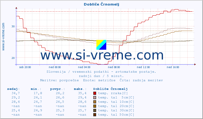 POVPREČJE :: Dobliče Črnomelj :: temp. zraka | vlaga | smer vetra | hitrost vetra | sunki vetra | tlak | padavine | sonce | temp. tal  5cm | temp. tal 10cm | temp. tal 20cm | temp. tal 30cm | temp. tal 50cm :: zadnji dan / 5 minut.