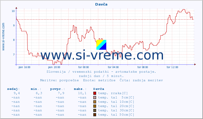 POVPREČJE :: Davča :: temp. zraka | vlaga | smer vetra | hitrost vetra | sunki vetra | tlak | padavine | sonce | temp. tal  5cm | temp. tal 10cm | temp. tal 20cm | temp. tal 30cm | temp. tal 50cm :: zadnji dan / 5 minut.