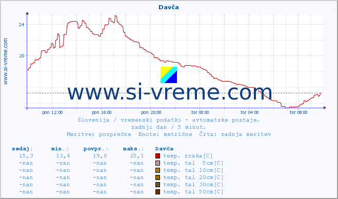 POVPREČJE :: Davča :: temp. zraka | vlaga | smer vetra | hitrost vetra | sunki vetra | tlak | padavine | sonce | temp. tal  5cm | temp. tal 10cm | temp. tal 20cm | temp. tal 30cm | temp. tal 50cm :: zadnji dan / 5 minut.