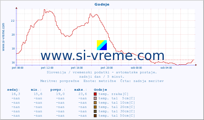 POVPREČJE :: Godnje :: temp. zraka | vlaga | smer vetra | hitrost vetra | sunki vetra | tlak | padavine | sonce | temp. tal  5cm | temp. tal 10cm | temp. tal 20cm | temp. tal 30cm | temp. tal 50cm :: zadnji dan / 5 minut.