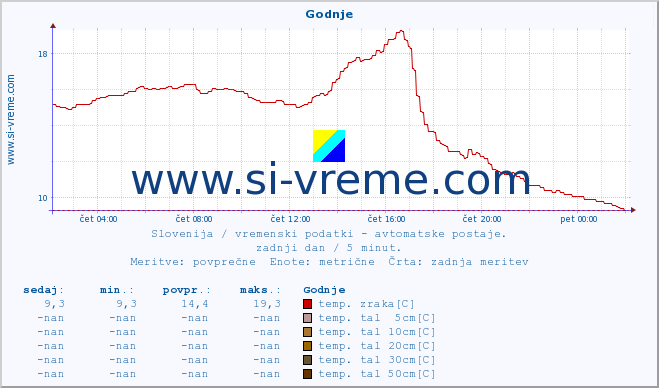 POVPREČJE :: Godnje :: temp. zraka | vlaga | smer vetra | hitrost vetra | sunki vetra | tlak | padavine | sonce | temp. tal  5cm | temp. tal 10cm | temp. tal 20cm | temp. tal 30cm | temp. tal 50cm :: zadnji dan / 5 minut.