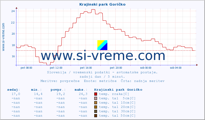 POVPREČJE :: Krajinski park Goričko :: temp. zraka | vlaga | smer vetra | hitrost vetra | sunki vetra | tlak | padavine | sonce | temp. tal  5cm | temp. tal 10cm | temp. tal 20cm | temp. tal 30cm | temp. tal 50cm :: zadnji dan / 5 minut.