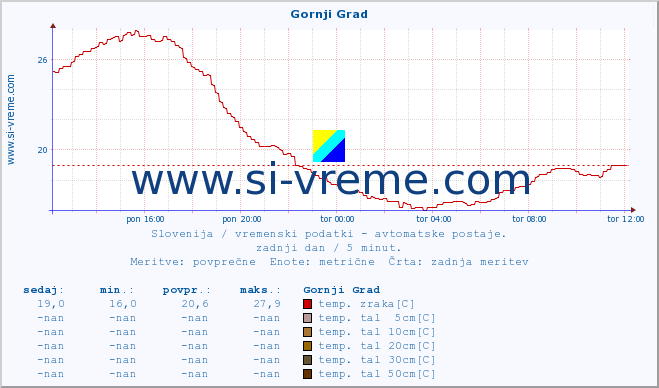 POVPREČJE :: Gornji Grad :: temp. zraka | vlaga | smer vetra | hitrost vetra | sunki vetra | tlak | padavine | sonce | temp. tal  5cm | temp. tal 10cm | temp. tal 20cm | temp. tal 30cm | temp. tal 50cm :: zadnji dan / 5 minut.