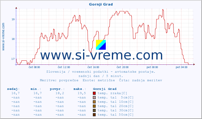 POVPREČJE :: Gornji Grad :: temp. zraka | vlaga | smer vetra | hitrost vetra | sunki vetra | tlak | padavine | sonce | temp. tal  5cm | temp. tal 10cm | temp. tal 20cm | temp. tal 30cm | temp. tal 50cm :: zadnji dan / 5 minut.