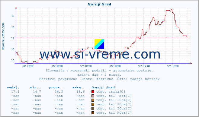 POVPREČJE :: Gornji Grad :: temp. zraka | vlaga | smer vetra | hitrost vetra | sunki vetra | tlak | padavine | sonce | temp. tal  5cm | temp. tal 10cm | temp. tal 20cm | temp. tal 30cm | temp. tal 50cm :: zadnji dan / 5 minut.