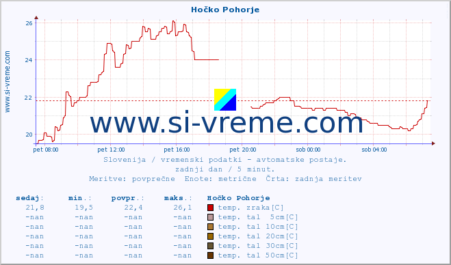 POVPREČJE :: Hočko Pohorje :: temp. zraka | vlaga | smer vetra | hitrost vetra | sunki vetra | tlak | padavine | sonce | temp. tal  5cm | temp. tal 10cm | temp. tal 20cm | temp. tal 30cm | temp. tal 50cm :: zadnji dan / 5 minut.