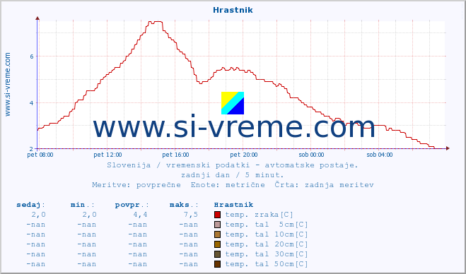 POVPREČJE :: Hrastnik :: temp. zraka | vlaga | smer vetra | hitrost vetra | sunki vetra | tlak | padavine | sonce | temp. tal  5cm | temp. tal 10cm | temp. tal 20cm | temp. tal 30cm | temp. tal 50cm :: zadnji dan / 5 minut.