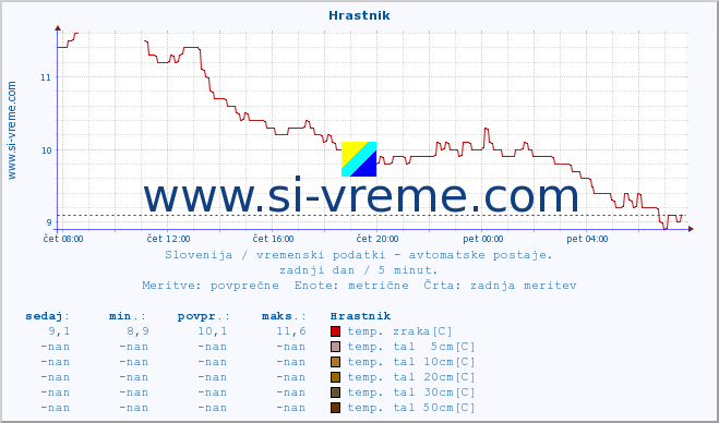 POVPREČJE :: Hrastnik :: temp. zraka | vlaga | smer vetra | hitrost vetra | sunki vetra | tlak | padavine | sonce | temp. tal  5cm | temp. tal 10cm | temp. tal 20cm | temp. tal 30cm | temp. tal 50cm :: zadnji dan / 5 minut.