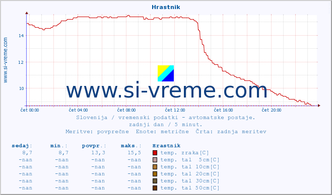 POVPREČJE :: Hrastnik :: temp. zraka | vlaga | smer vetra | hitrost vetra | sunki vetra | tlak | padavine | sonce | temp. tal  5cm | temp. tal 10cm | temp. tal 20cm | temp. tal 30cm | temp. tal 50cm :: zadnji dan / 5 minut.