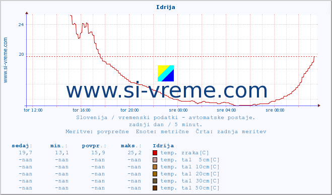 POVPREČJE :: Idrija :: temp. zraka | vlaga | smer vetra | hitrost vetra | sunki vetra | tlak | padavine | sonce | temp. tal  5cm | temp. tal 10cm | temp. tal 20cm | temp. tal 30cm | temp. tal 50cm :: zadnji dan / 5 minut.