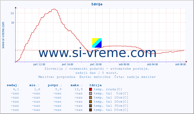 POVPREČJE :: Idrija :: temp. zraka | vlaga | smer vetra | hitrost vetra | sunki vetra | tlak | padavine | sonce | temp. tal  5cm | temp. tal 10cm | temp. tal 20cm | temp. tal 30cm | temp. tal 50cm :: zadnji dan / 5 minut.