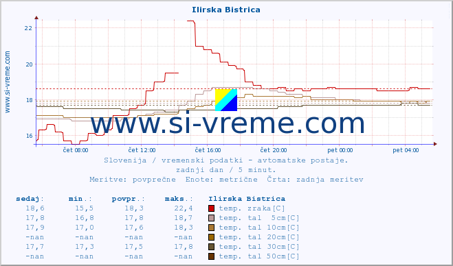 POVPREČJE :: Ilirska Bistrica :: temp. zraka | vlaga | smer vetra | hitrost vetra | sunki vetra | tlak | padavine | sonce | temp. tal  5cm | temp. tal 10cm | temp. tal 20cm | temp. tal 30cm | temp. tal 50cm :: zadnji dan / 5 minut.