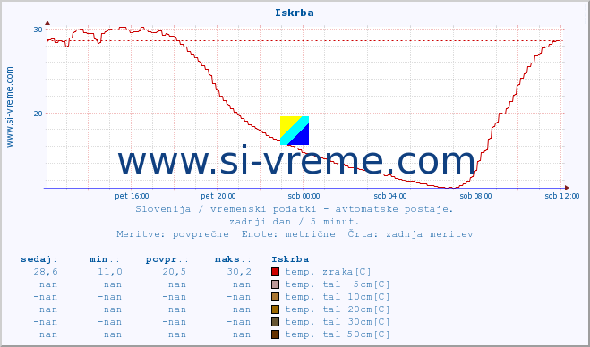 POVPREČJE :: Iskrba :: temp. zraka | vlaga | smer vetra | hitrost vetra | sunki vetra | tlak | padavine | sonce | temp. tal  5cm | temp. tal 10cm | temp. tal 20cm | temp. tal 30cm | temp. tal 50cm :: zadnji dan / 5 minut.