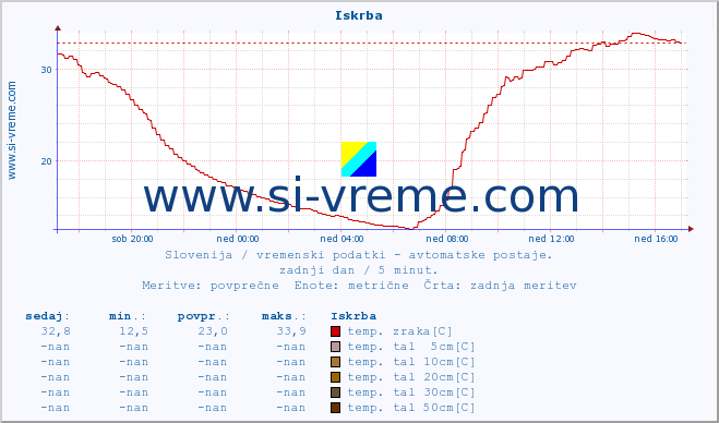 POVPREČJE :: Iskrba :: temp. zraka | vlaga | smer vetra | hitrost vetra | sunki vetra | tlak | padavine | sonce | temp. tal  5cm | temp. tal 10cm | temp. tal 20cm | temp. tal 30cm | temp. tal 50cm :: zadnji dan / 5 minut.