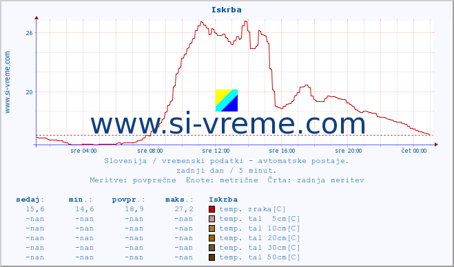 POVPREČJE :: Iskrba :: temp. zraka | vlaga | smer vetra | hitrost vetra | sunki vetra | tlak | padavine | sonce | temp. tal  5cm | temp. tal 10cm | temp. tal 20cm | temp. tal 30cm | temp. tal 50cm :: zadnji dan / 5 minut.